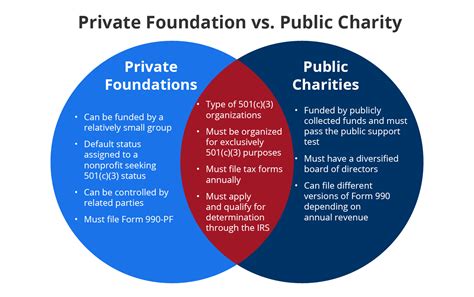 private operating foundation vs public charity